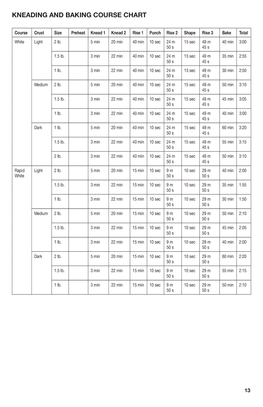 Breadman Stainless Steel Convection Bread Maker manual Kneading and Baking Course Chart, Knead Rise Punch Shape Bake Total 