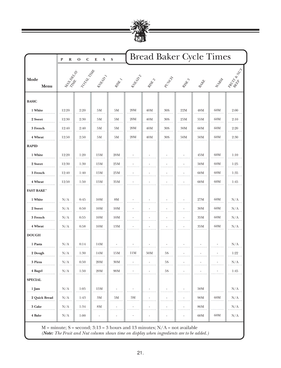 Breadman TR2828G instruction manual Bread Baker Cycle Times 