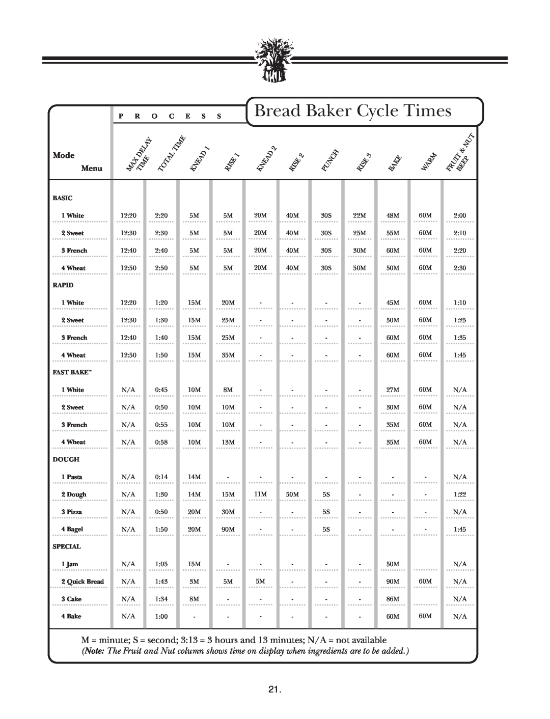 Breadman TR2828G instruction manual Bread Baker Cycle Times, Mode Menu 