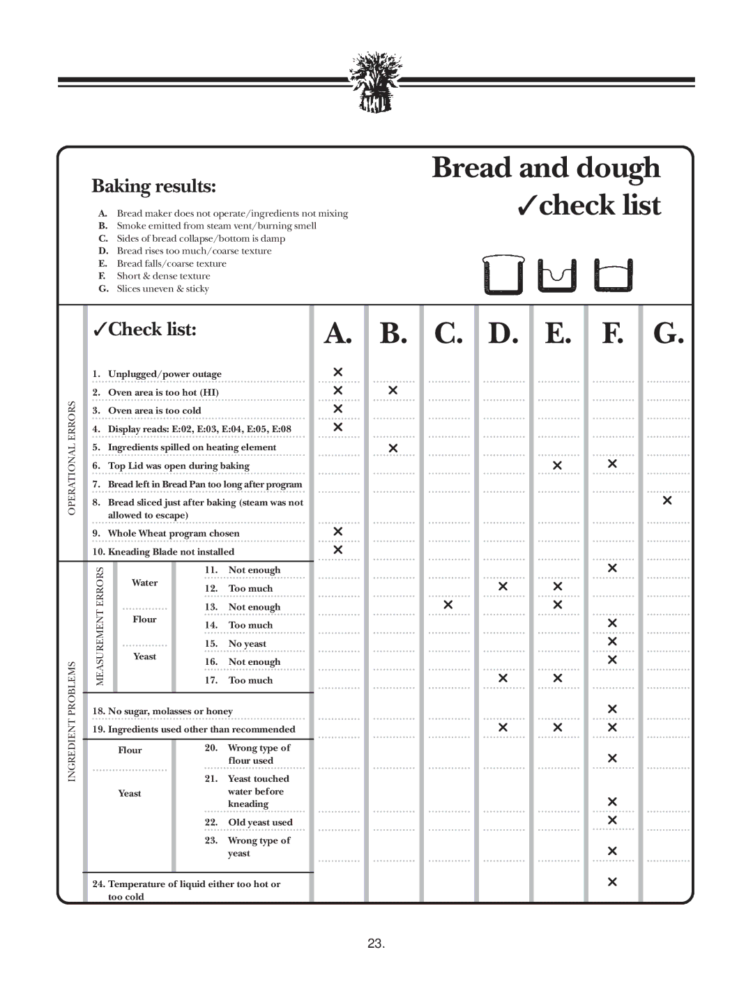 Breadman TR888 instruction manual Bread and dough check list 