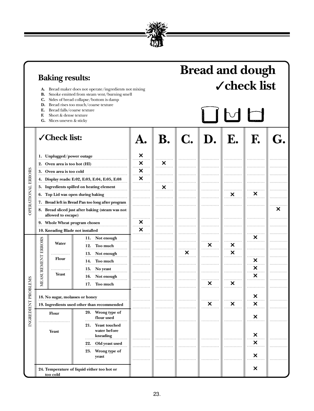 Breadman TR888 instruction manual Bread and dough check list, C. D, Baking results, Check list 
