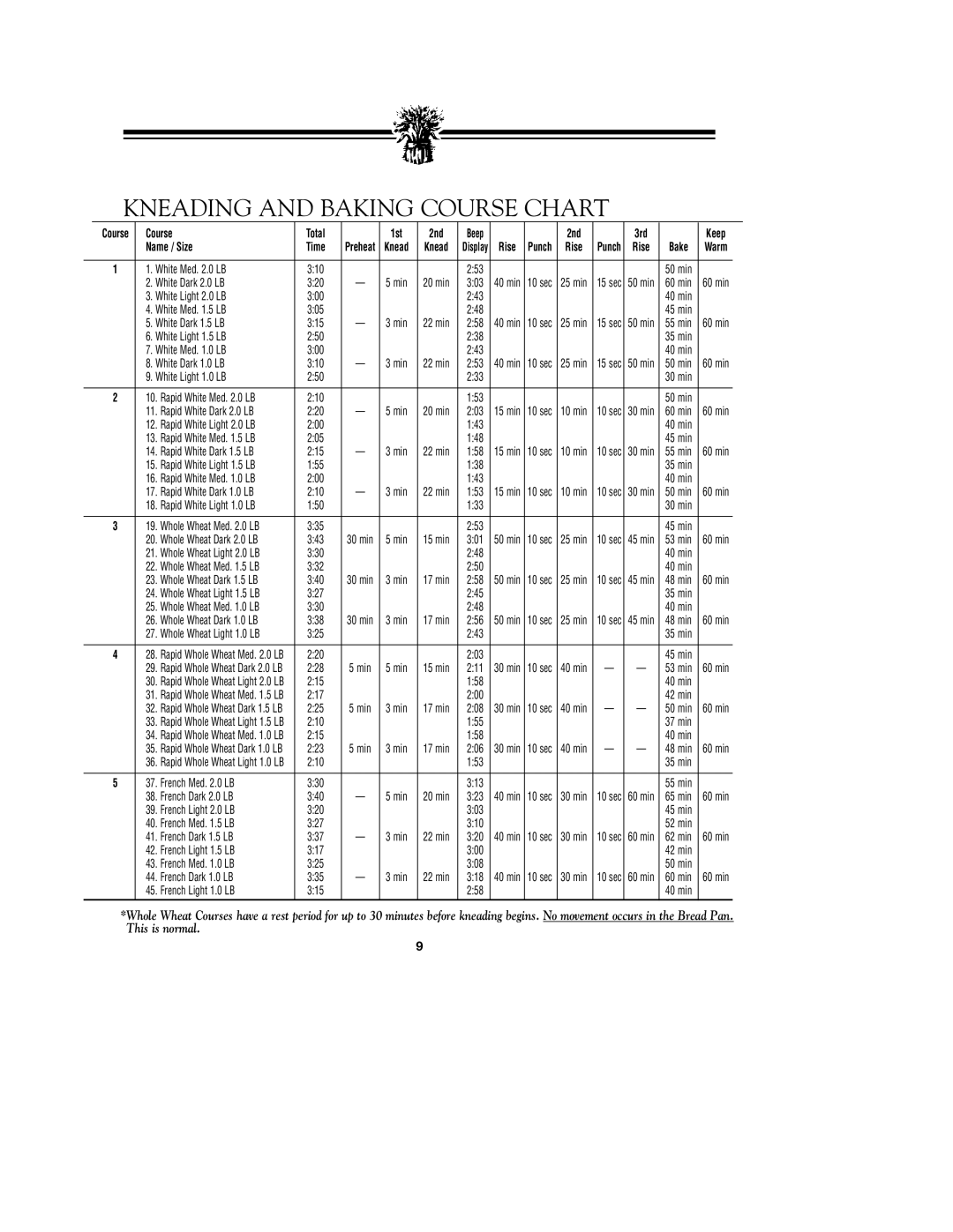 Breadman TR900S_OM instruction manual Kneading and Baking Course Chart, Name / Size Time 