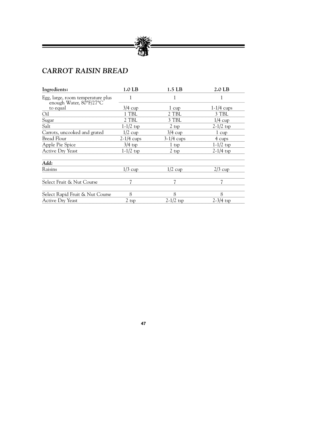 Breadman TR900S_OM instruction manual Carrot Raisin Bread 