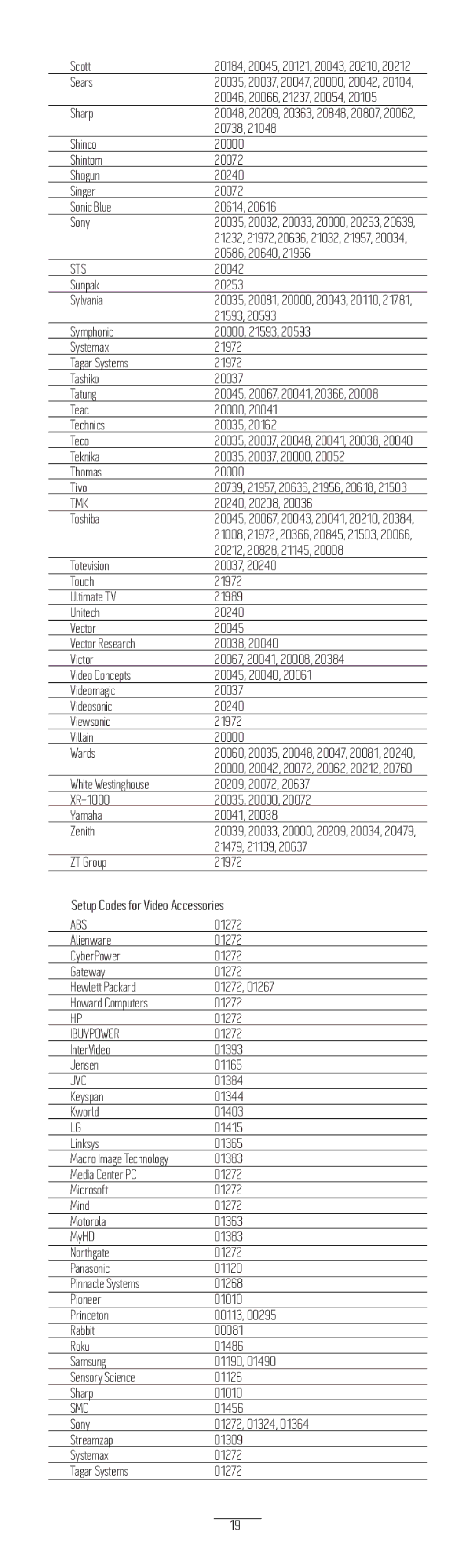 BreatheAudio BA-LRC1 manual Setup Codes for Video Accessories, Ibuypower, Smc 