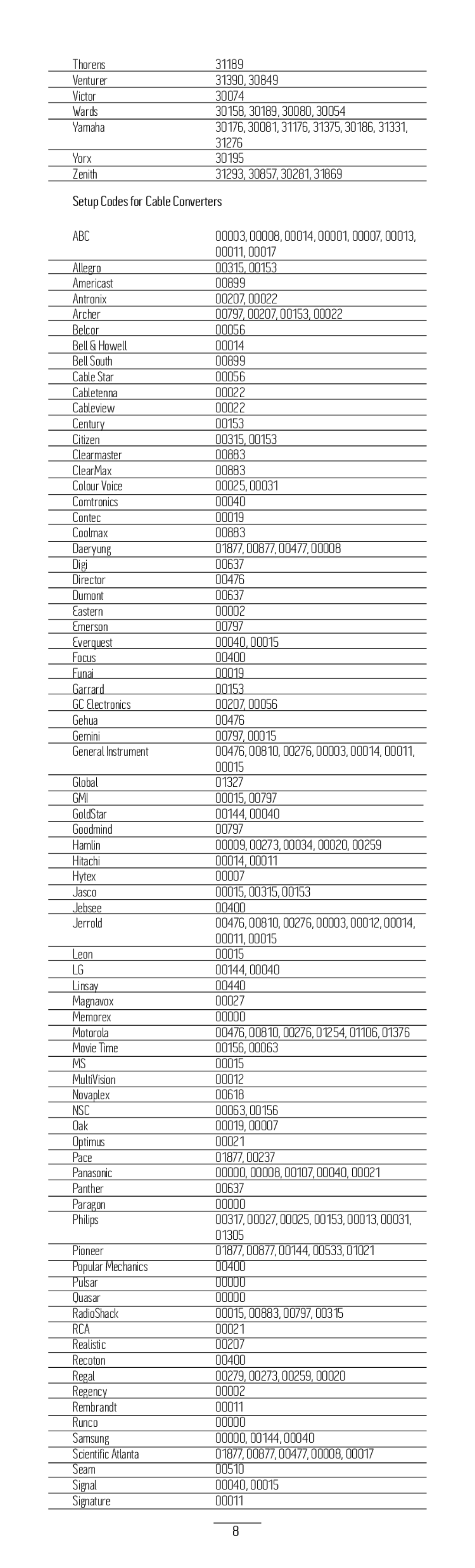 BreatheAudio BA-LRC1 manual Setup Codes for Cable Converters, Abc, Gmi, Nsc 