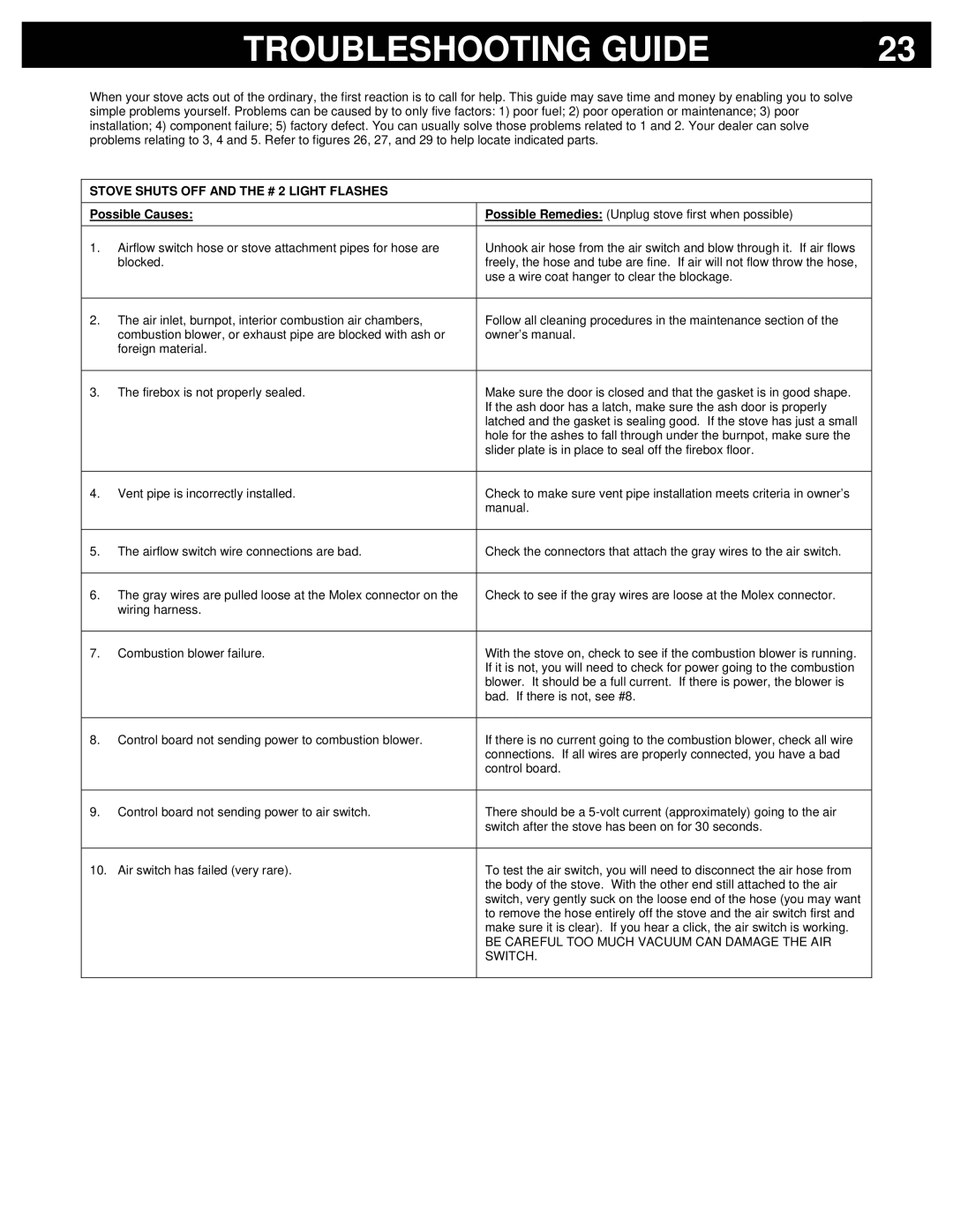 Breckwell P2000I, P2000FS owner manual Troubleshooting Guide, Stove Shuts OFF and the # 2 Light Flashes, Possible Causes 