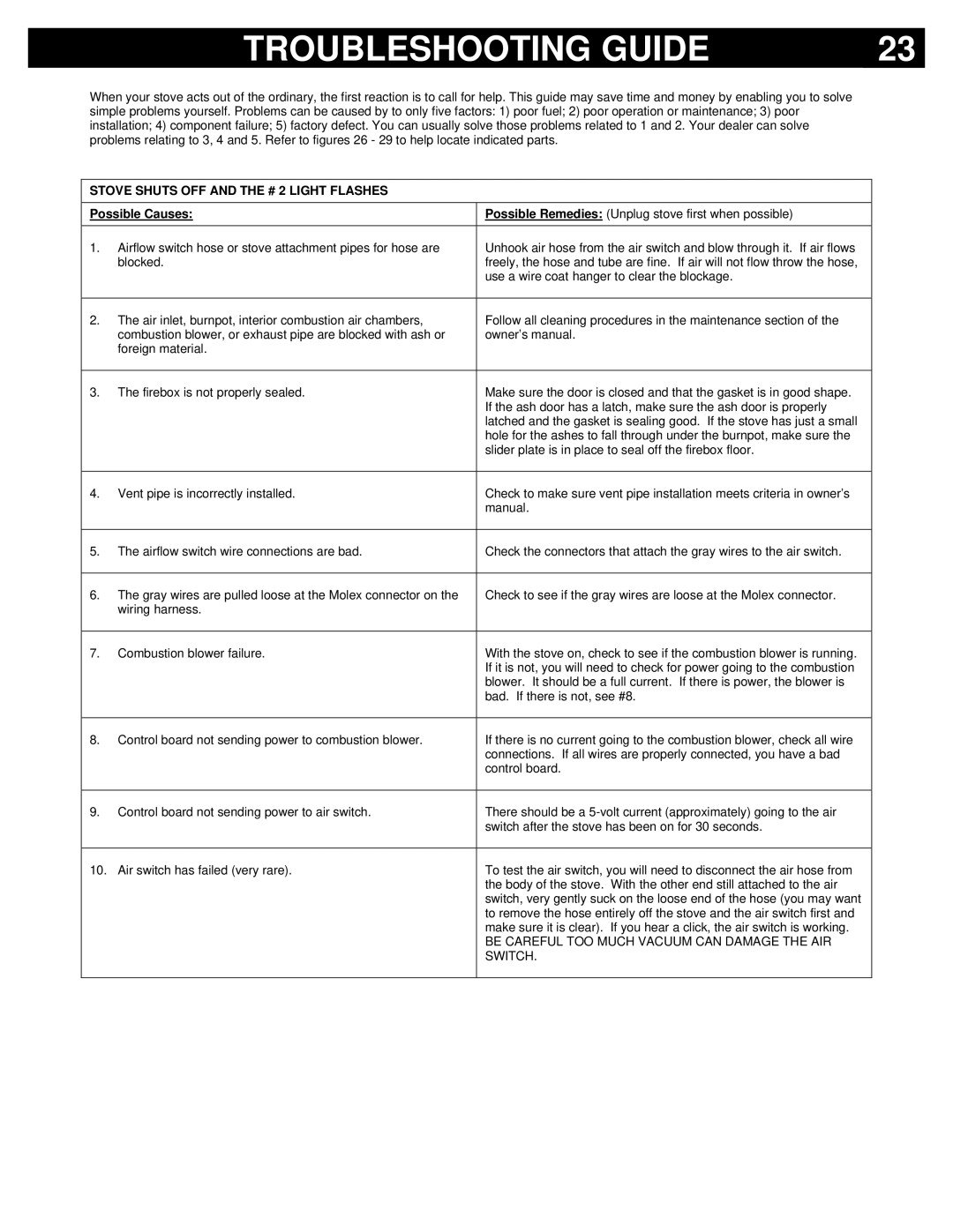 Breckwell P2000 owner manual Troubleshooting Guide, Stove Shuts OFF and the # 2 Light Flashes, Possible Causes 