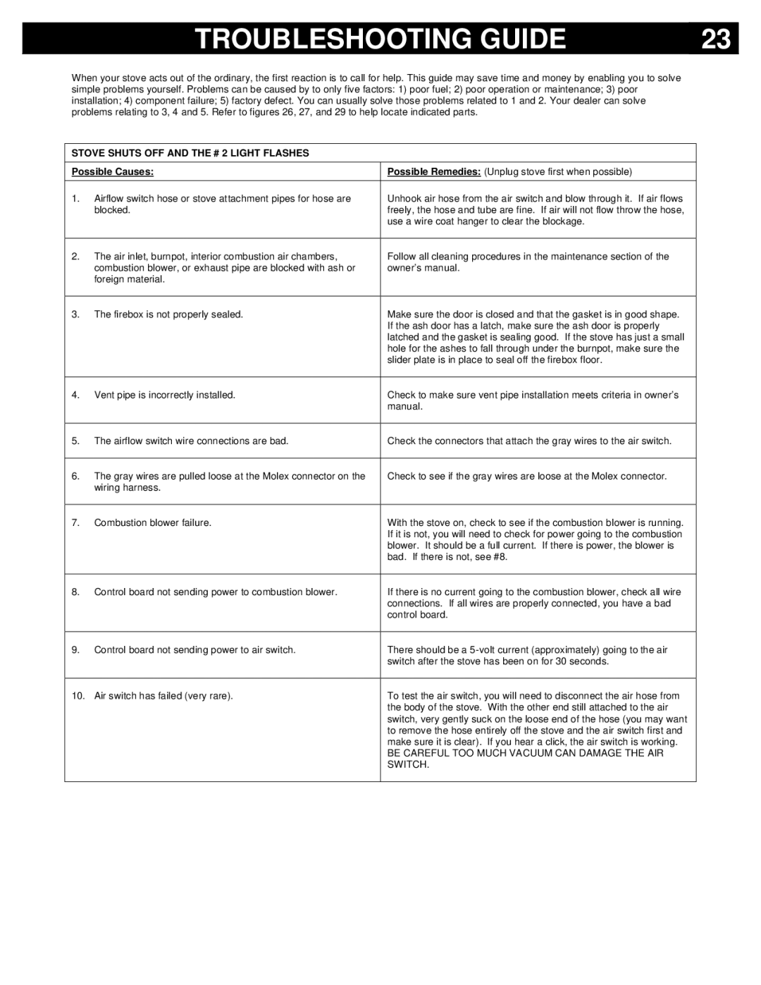 Breckwell P2000I, P2000FS owner manual Troubleshooting Guide, Stove Shuts OFF and the # 2 Light Flashes, Possible Causes 