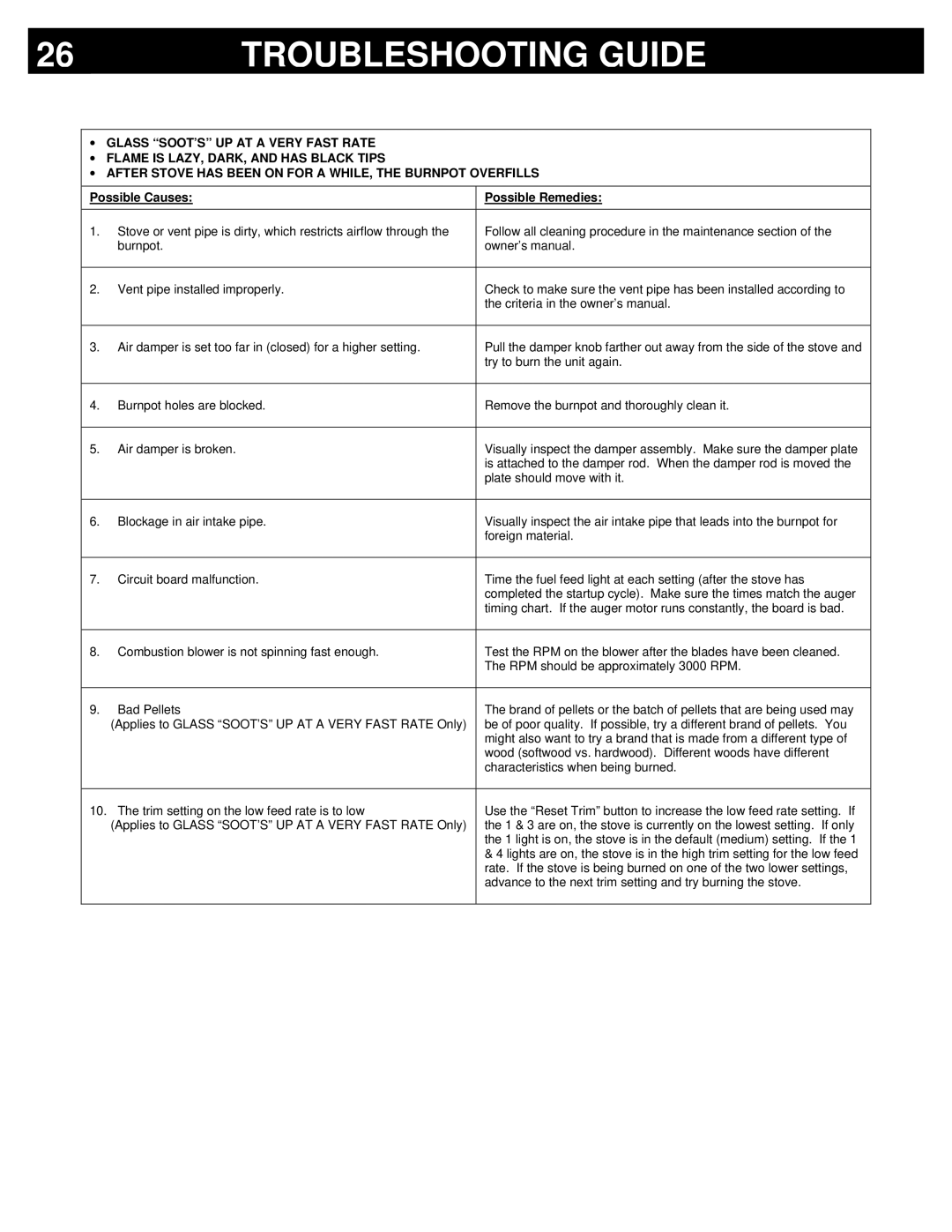 Breckwell P22FSA, P22FSL, P22I owner manual Troubleshooting Guide 