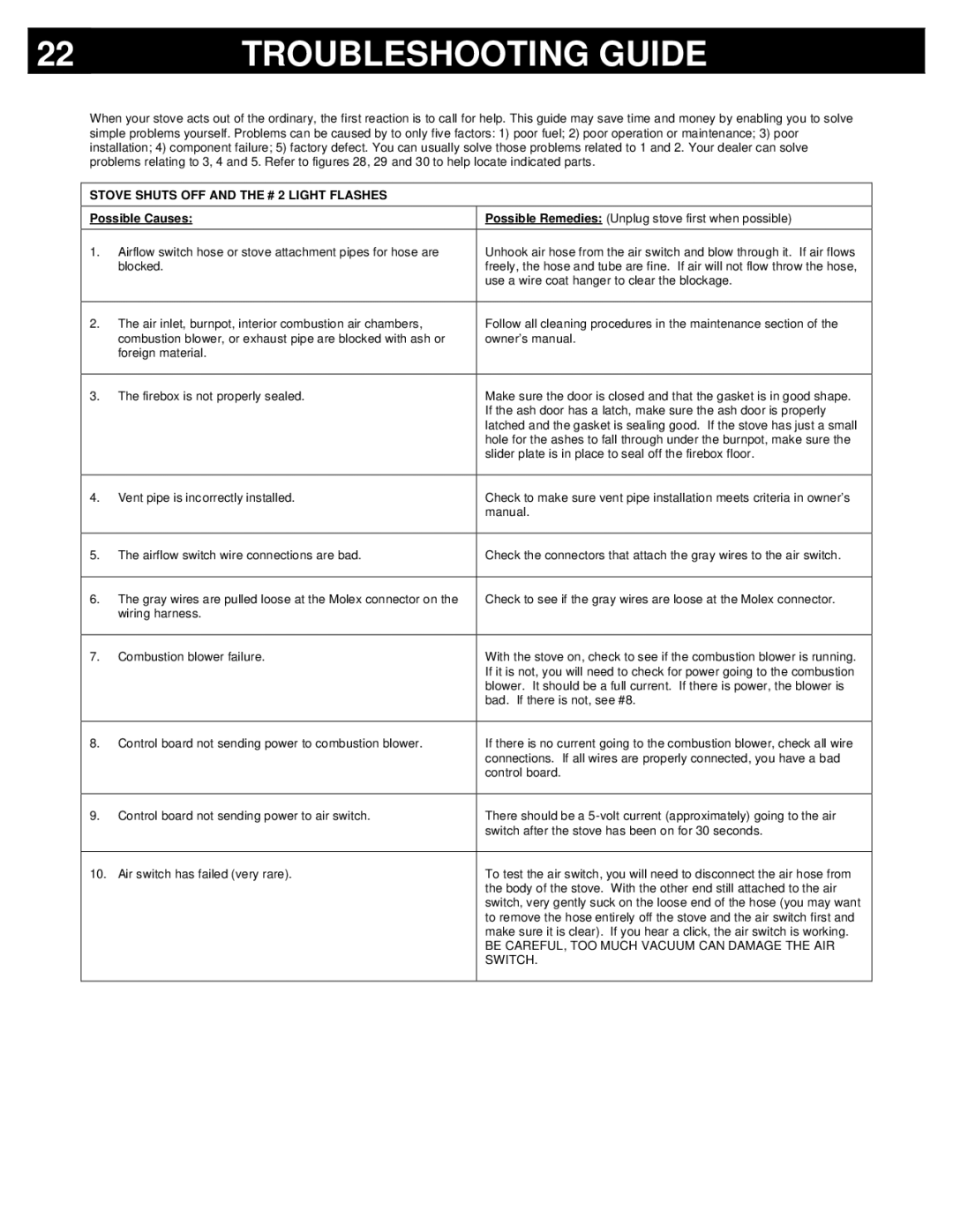 Breckwell P22FSL, P22I owner manual Troubleshooting Guide, Stove Shuts OFF and the # 2 Light Flashes, Possible Causes 