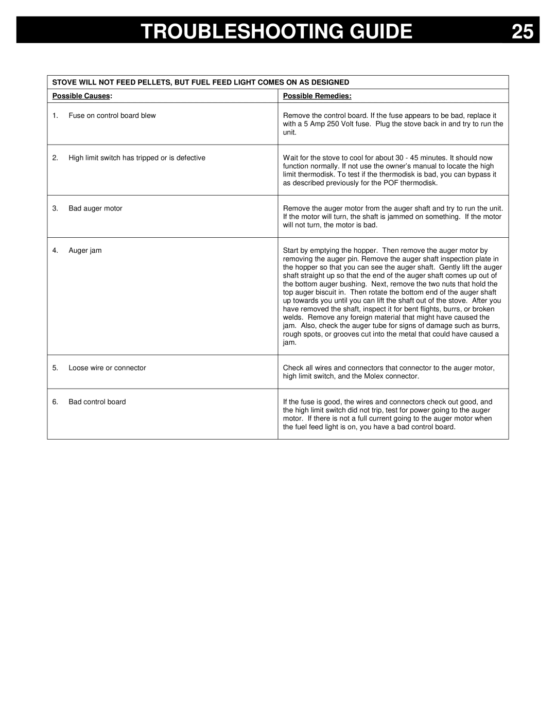 Breckwell P22I, P22FSL owner manual Troubleshooting Guide 