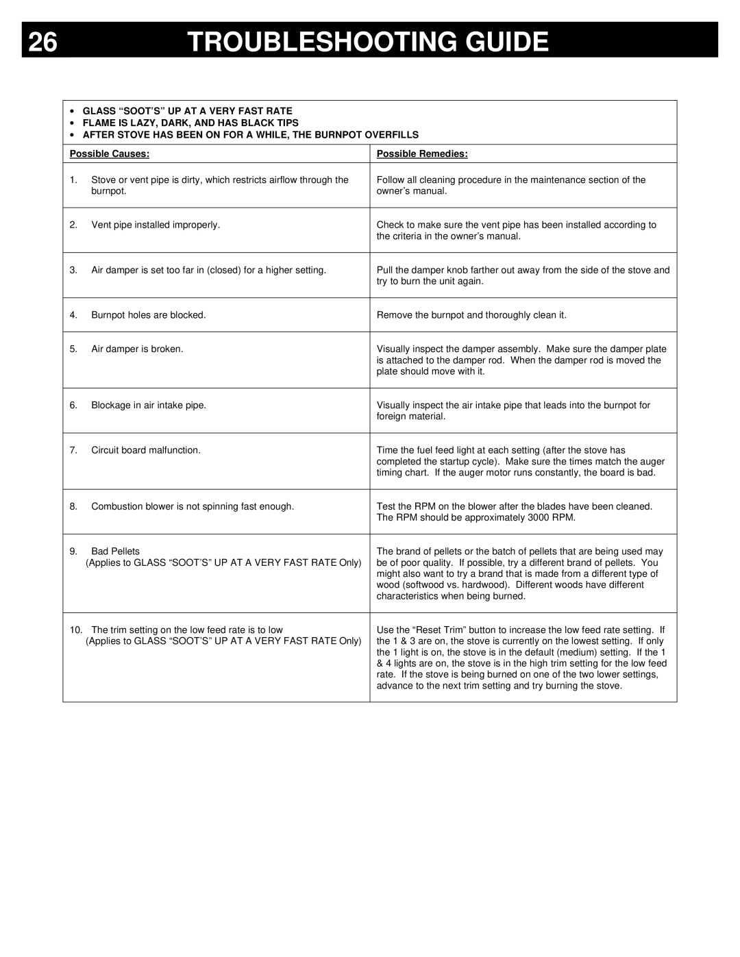 Breckwell P22FSL, P22I owner manual Troubleshooting Guide 