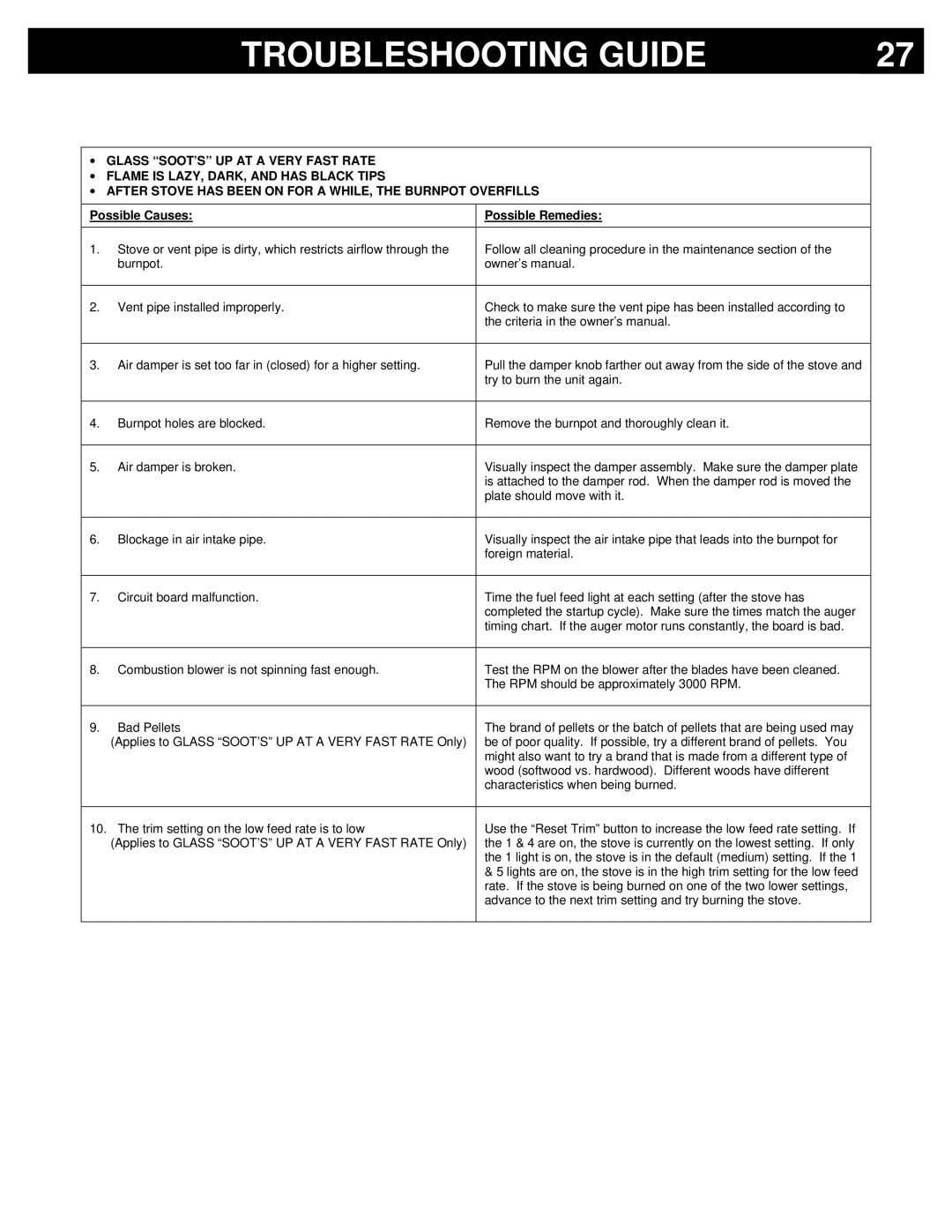 Breckwell P23I, P23FSA, P23FSL owner manual Troubleshooting Guide 