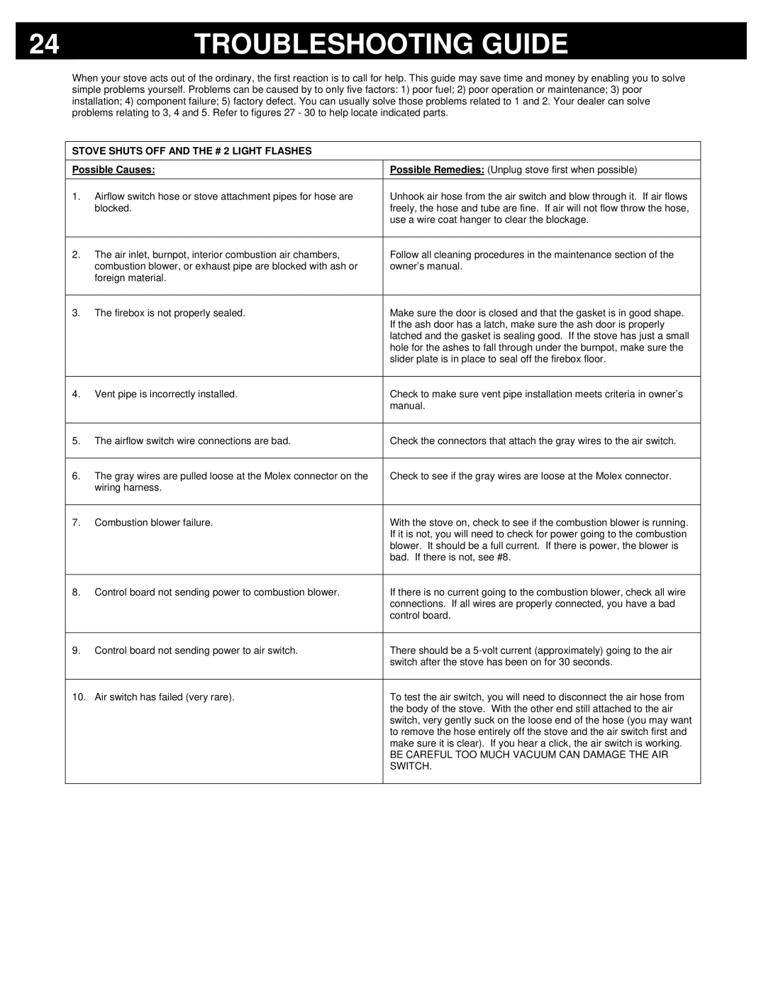 Breckwell P24I, P24FS owner manual Troubleshooting Guide, Stove Shuts OFF and the # 2 Light Flashes, Possible Causes 