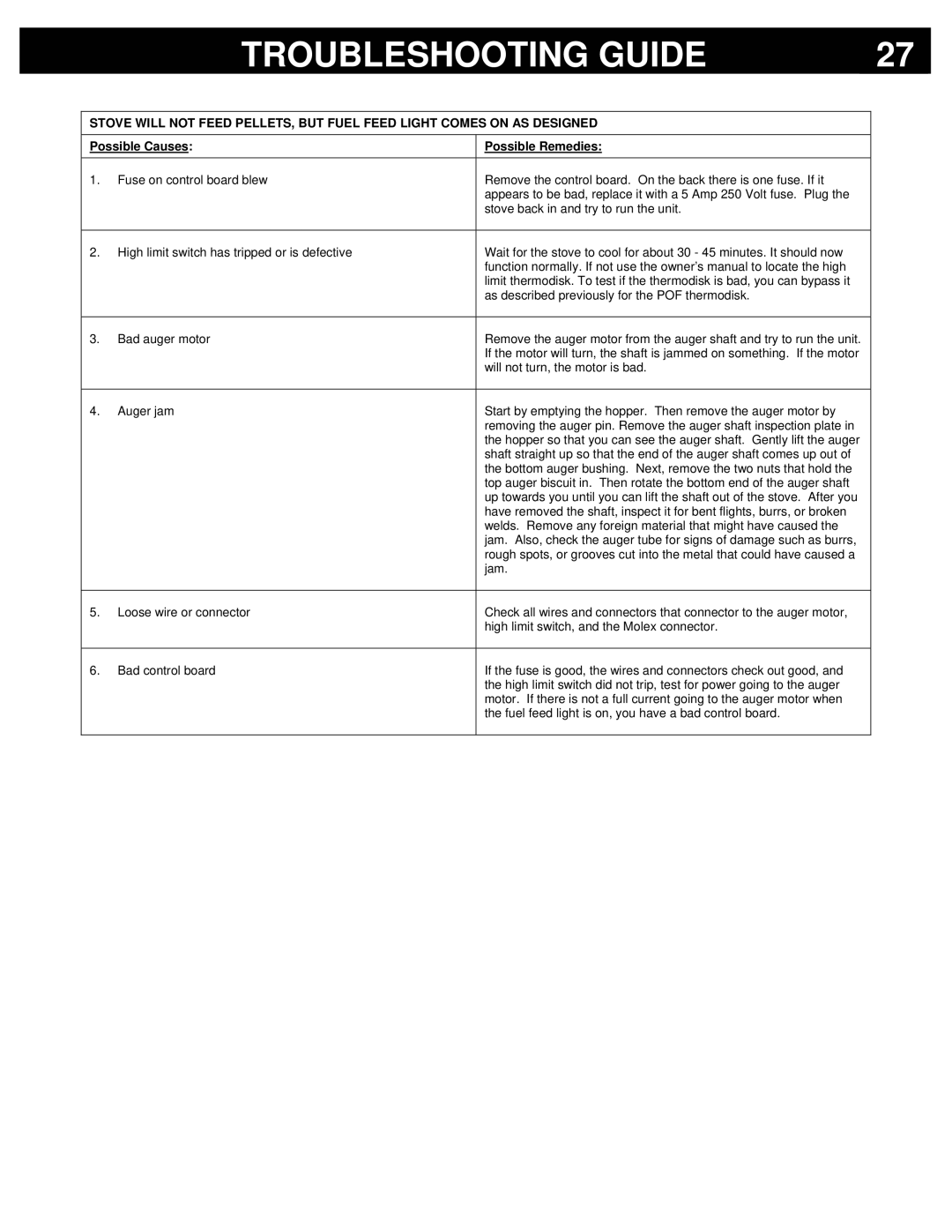 Breckwell P24FS, P24I owner manual Troubleshooting Guide 