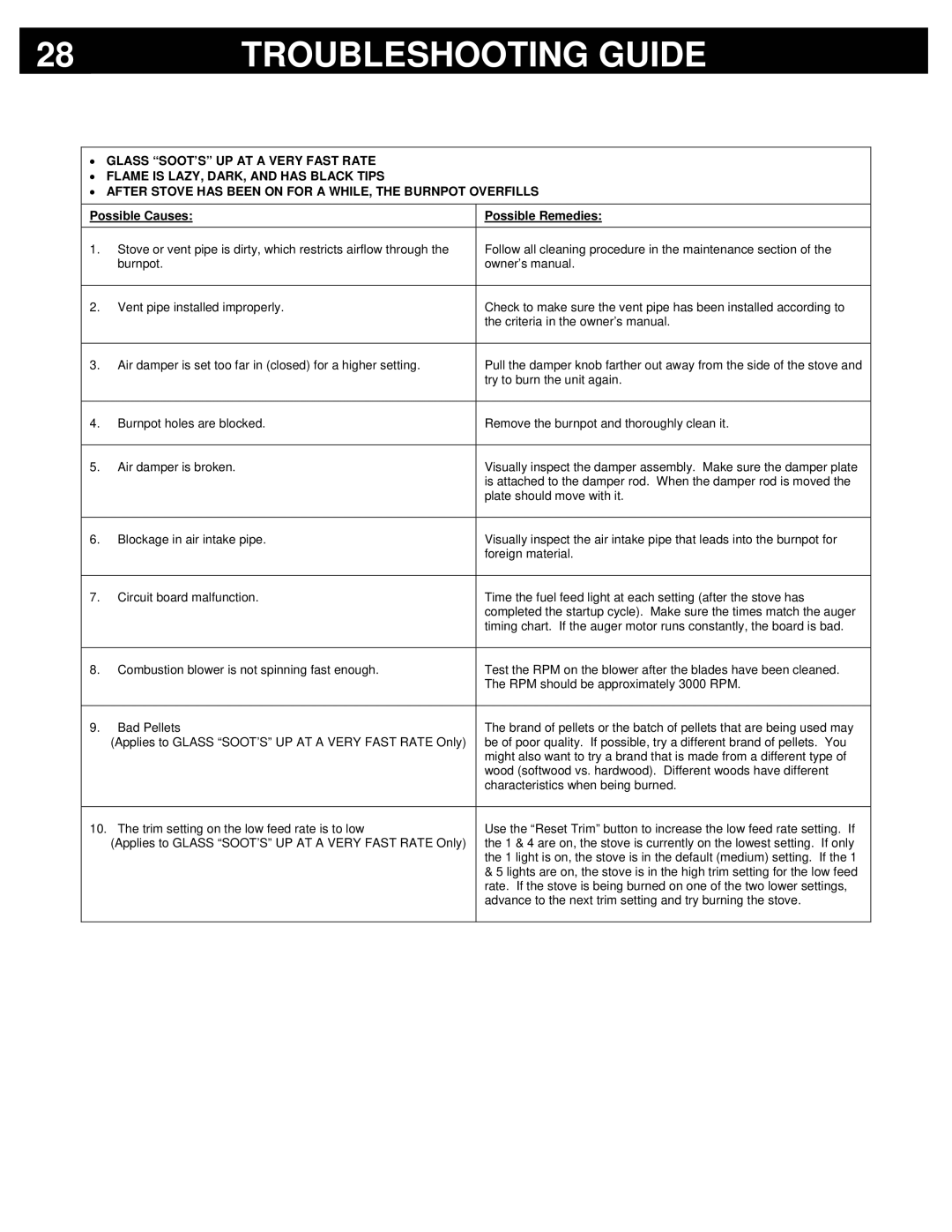 Breckwell P24I, P24FS owner manual Troubleshooting Guide 