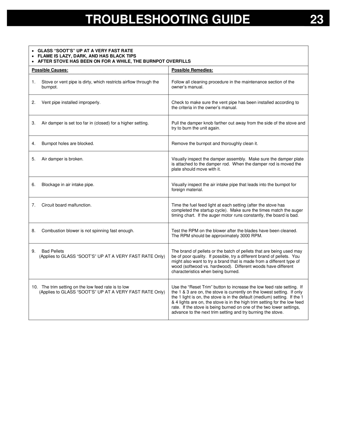 Breckwell P4000 owner manual Troubleshooting Guide 