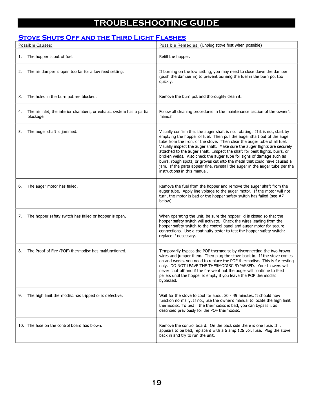 Breckwell SP 6000 owner manual Stove Shuts Off and the Third Light Flashes 