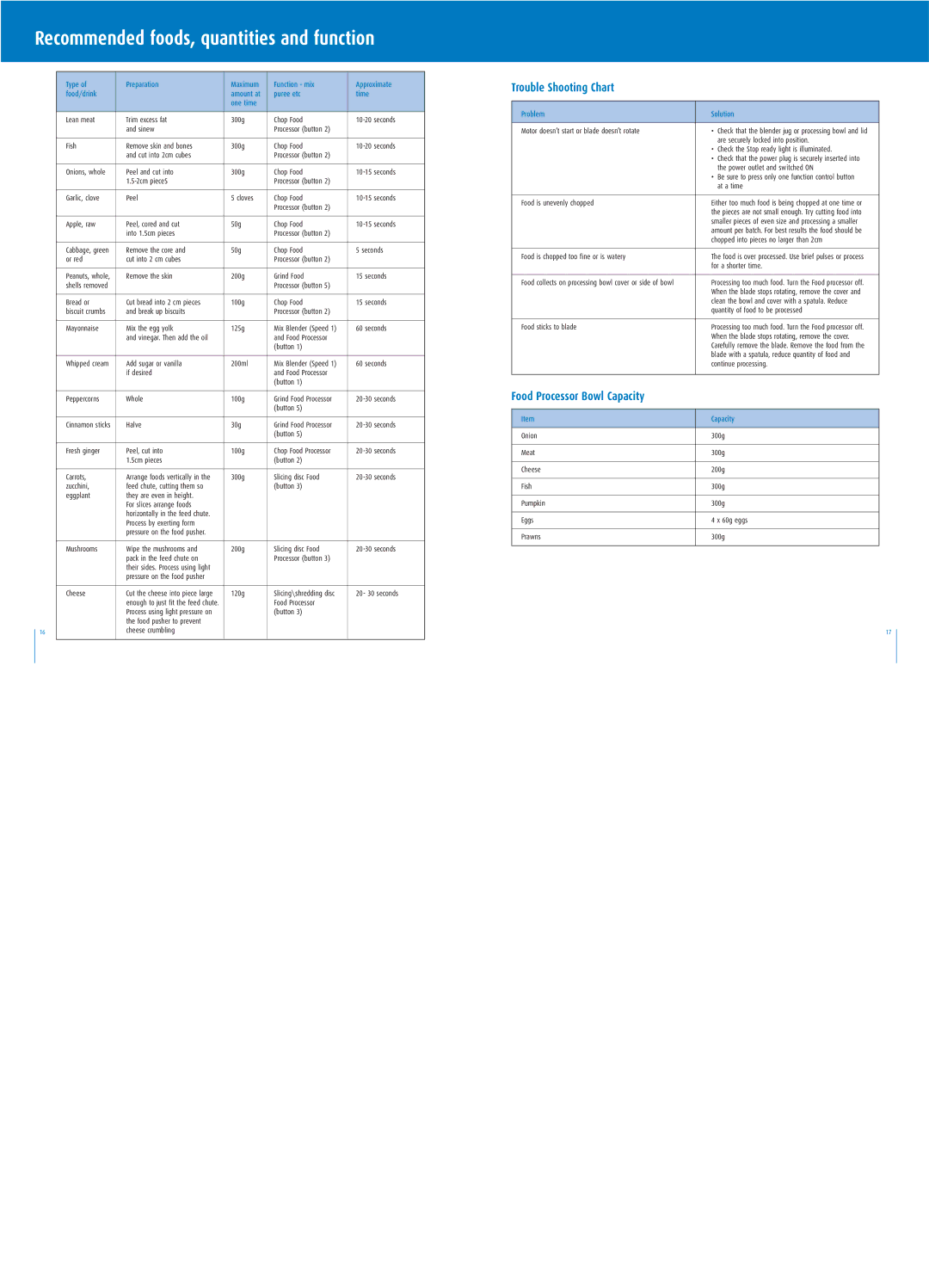 Breville BBL500 manual Recommended foods, quantities and function, Trouble Shooting Chart, Food Processor Bowl Capacity 