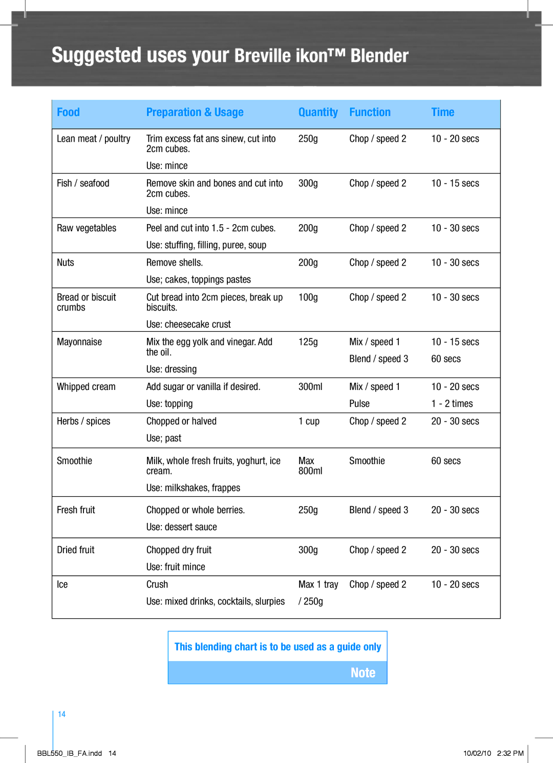 Breville BBL550 manual Suggested uses your Breville ikon Blender 