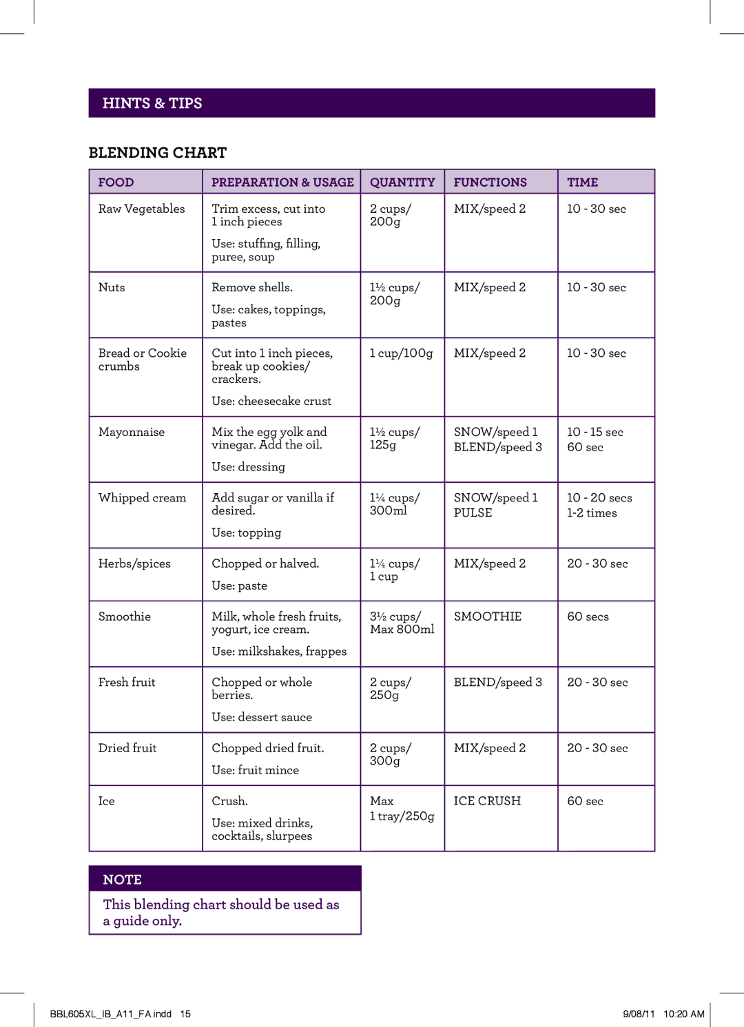 Breville BBL605XL manual Hints & Tips, Blending Chart 