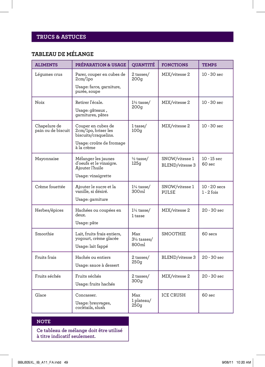 Breville BBL605XL manual Trucs & Astuces, Tableau DE Mélange 