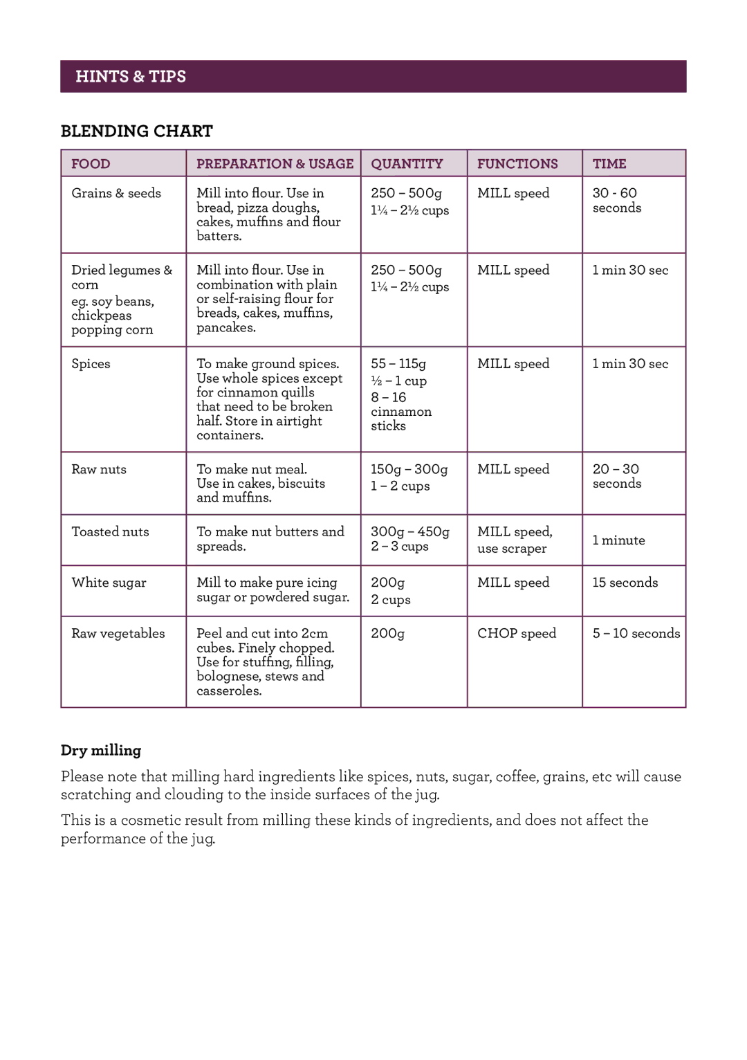 Breville BBL910 manual Blending Chart, Dry milling 