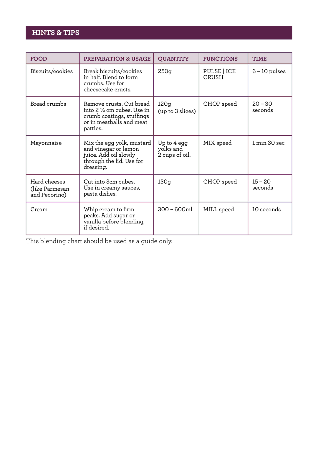 Breville BBL910 manual This blending chart should be used as a guide only 