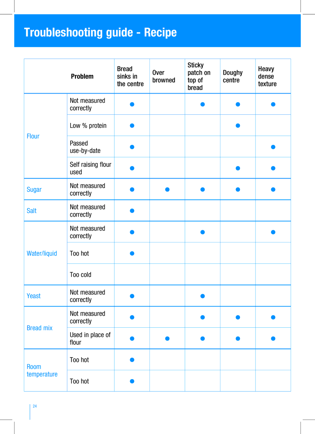 Breville BBM100 manual Troubleshooting guide Recipe 