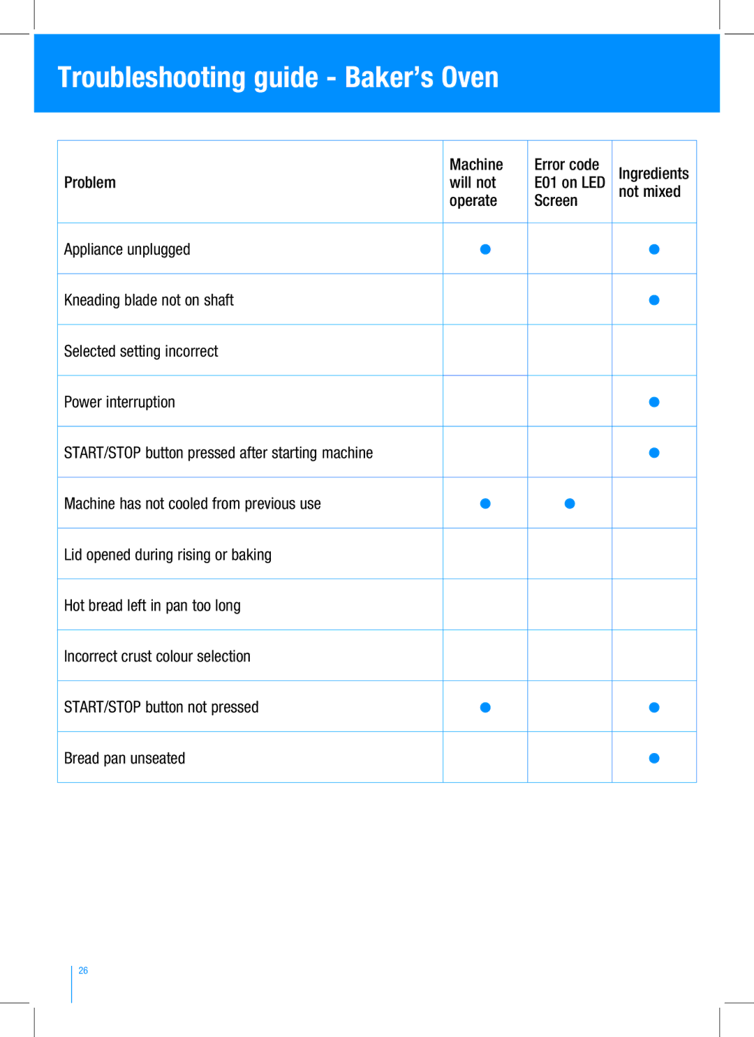 Breville BBM100 manual Troubleshooting guide Baker’s Oven, Machine Error code Ingredients Problem Will not, Not mixed 