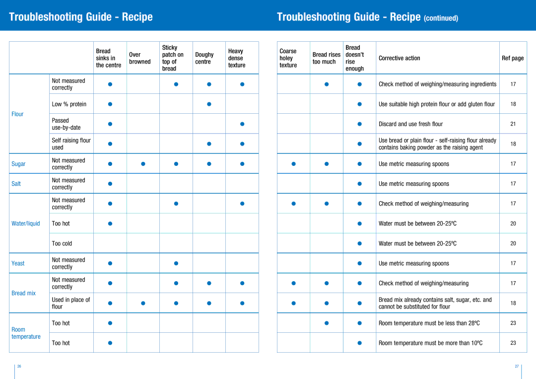 Breville BBM300 manual Troubleshooting Guide Recipe 