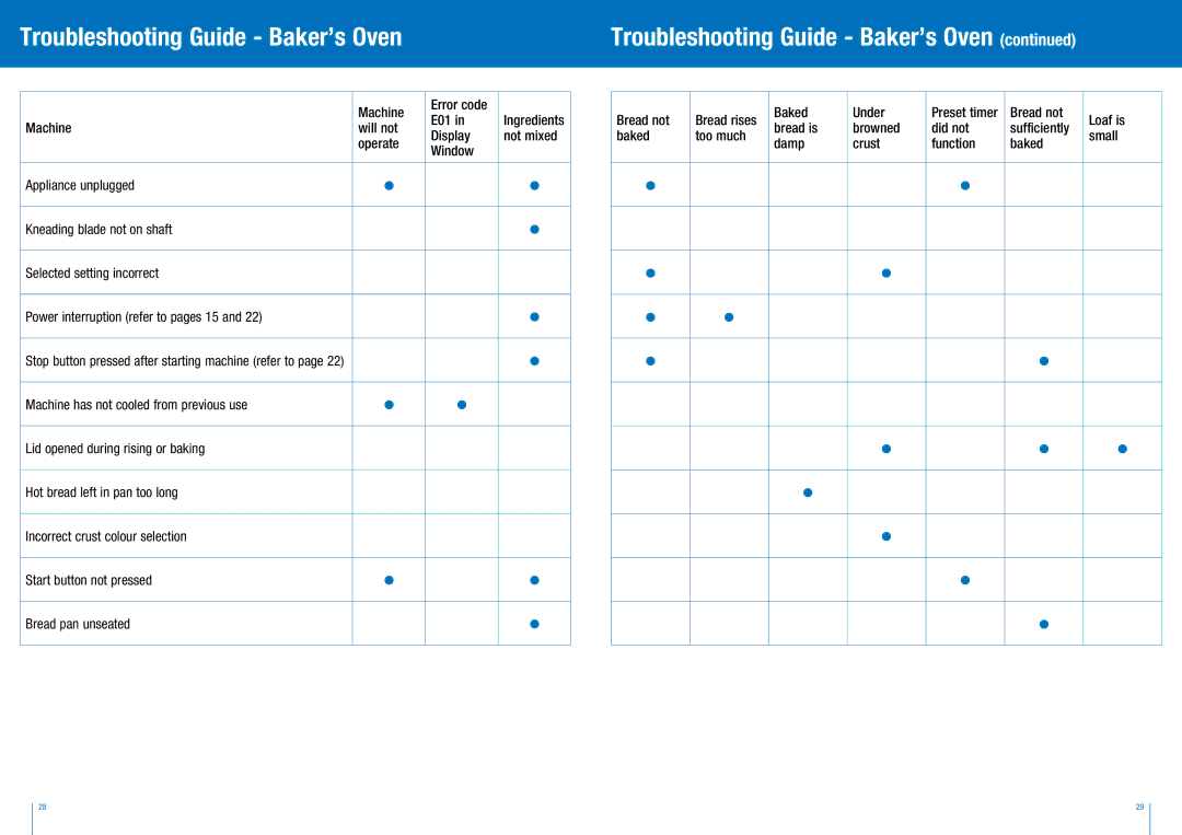 Breville BBM300 manual Troubleshooting Guide Baker’s Oven, Machine Error code E01 