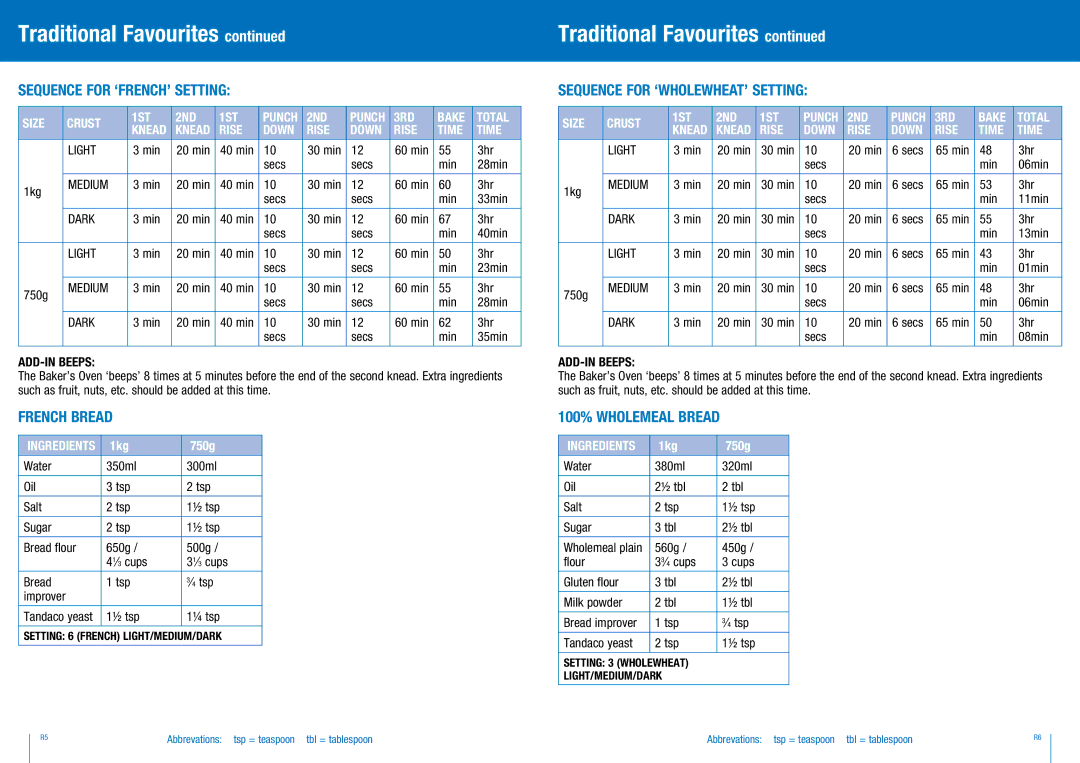 Breville BBM300 manual Sequence for ‘FRENCH’ setting, French Bread, Sequence for ‘WHOLEWHEAT’ setting, 100% Wholemeal Bread 