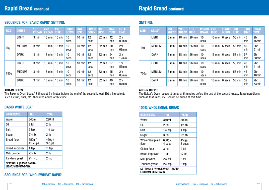 Breville BBM300 manual Sequence for ‘BASIC RAPID’ setting, Basic White Loaf, Sequence for ‘WHOLEWHEAT RAPID’, Setting 