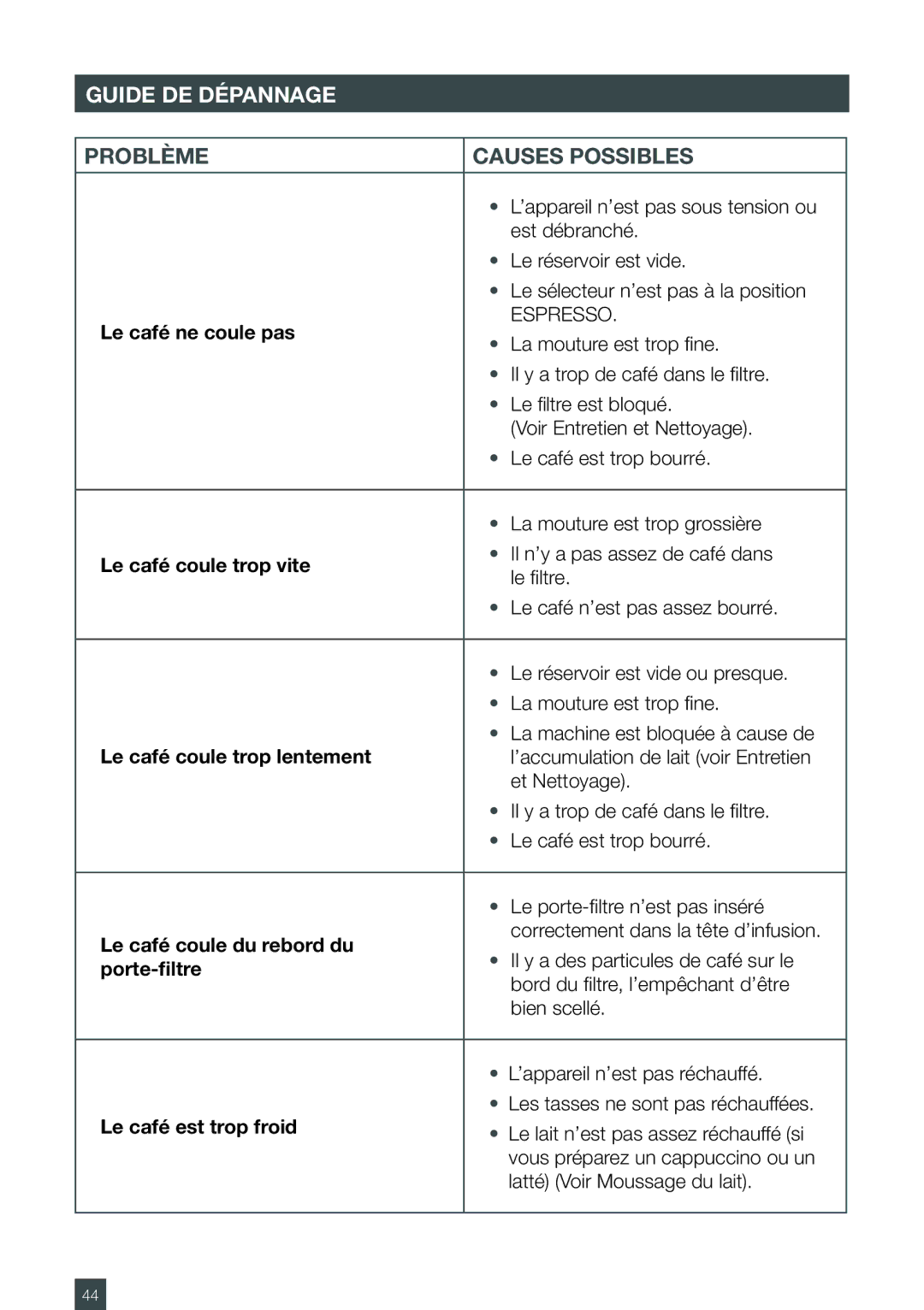 Breville BES250XL manual Guide DE Dépannage 