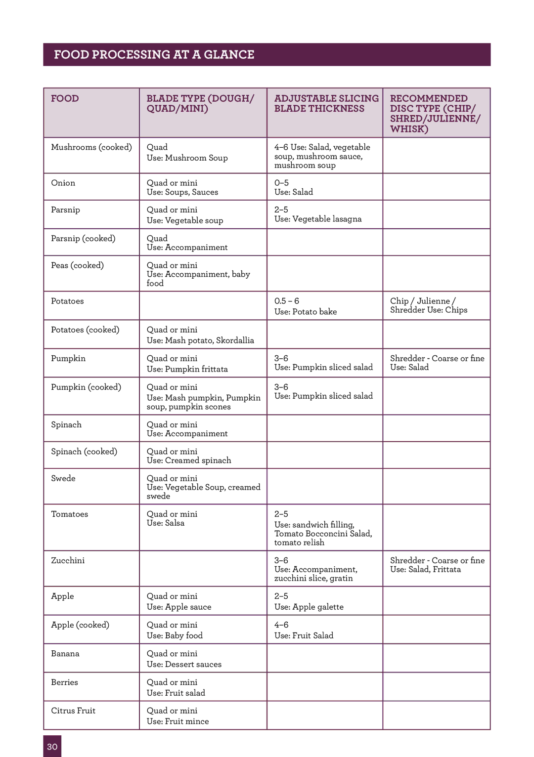 Breville BFP800 manual Food Processing AT a Glance 