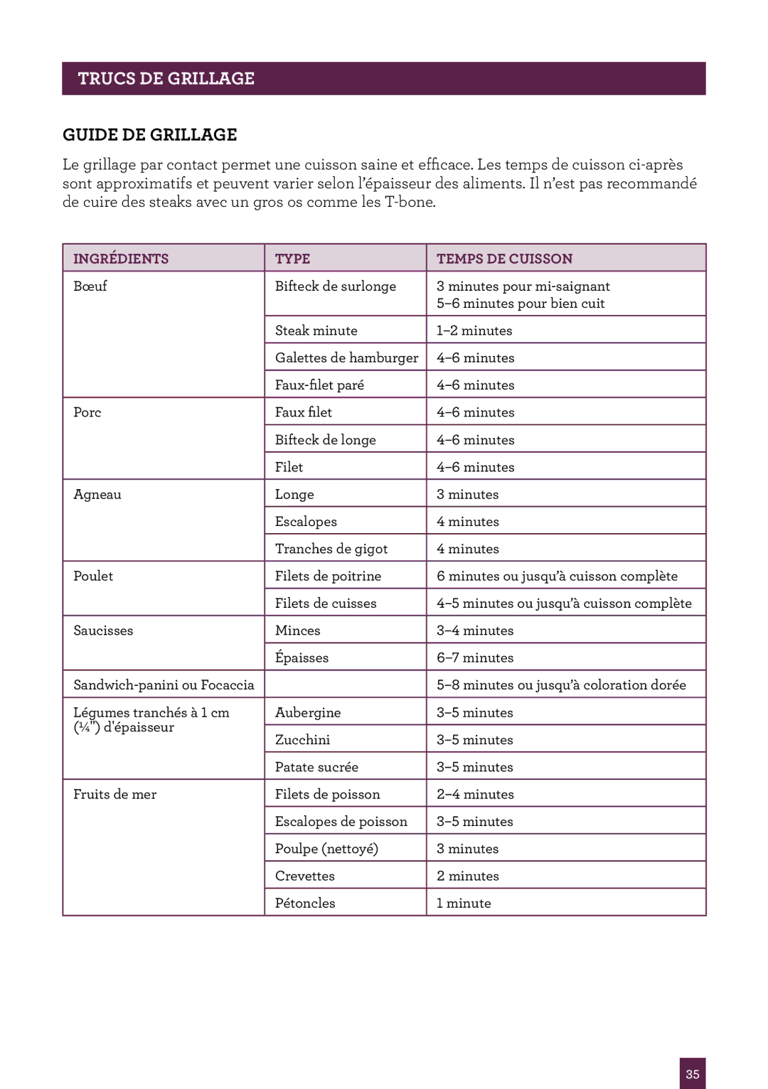 Breville BGR200XL /A, Panini Grill manual Guide de grillage, Ingrédients Type Temps DE Cuisson 