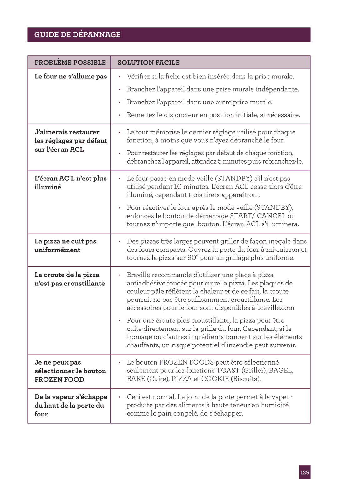 Breville BOV450XL manual Guide DE Dépannage 