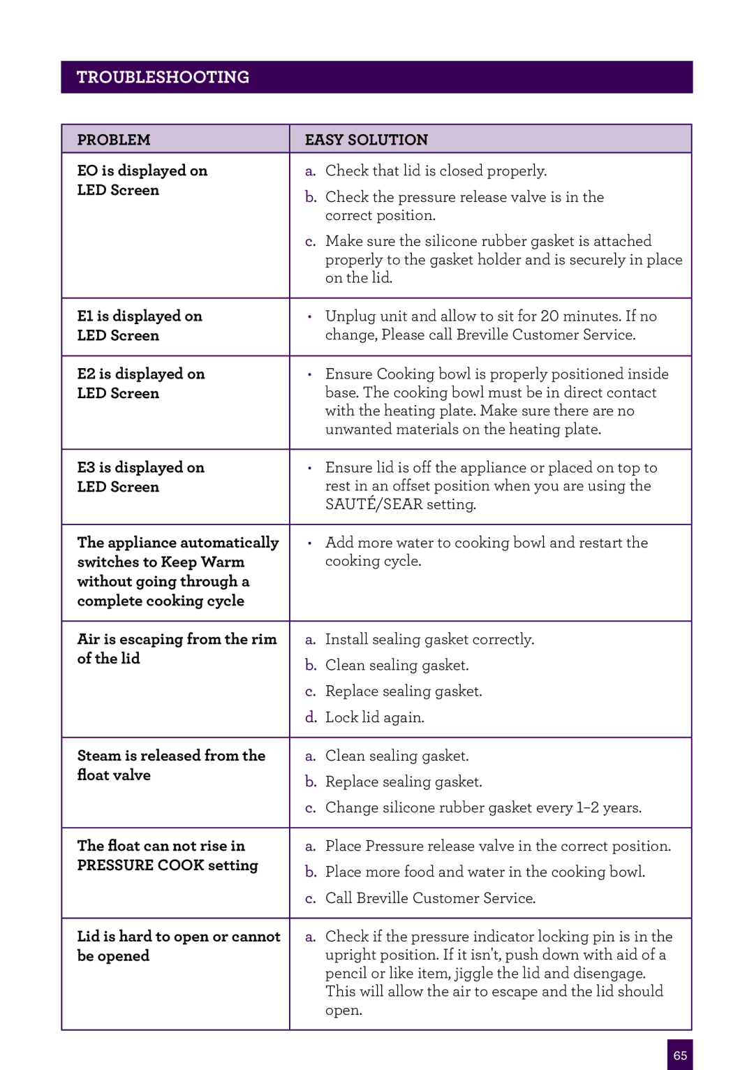 Breville BPR200 manual Troubleshooting 
