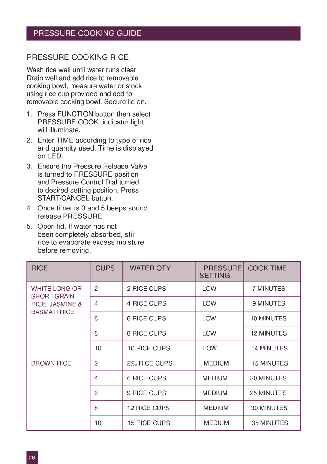 Breville BPR600XL Issue - A12 manual Pressure Cooking Rice, Rice Cups Water QTY Pressure Cook Time Setting 