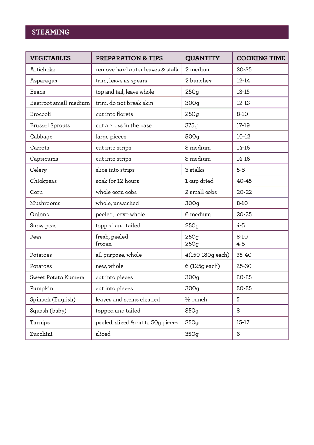 Breville BRC520 manual Vegetables Preparation & tips Quantity Cooking time 