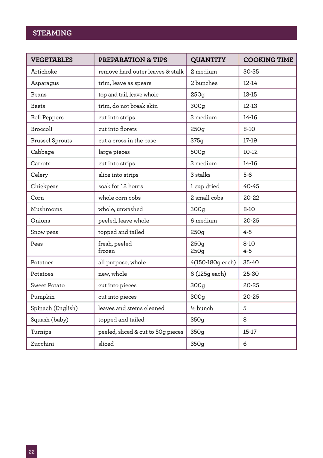 Breville BRC600 manual Vegetables Preparation & tips Quantity Cooking time 