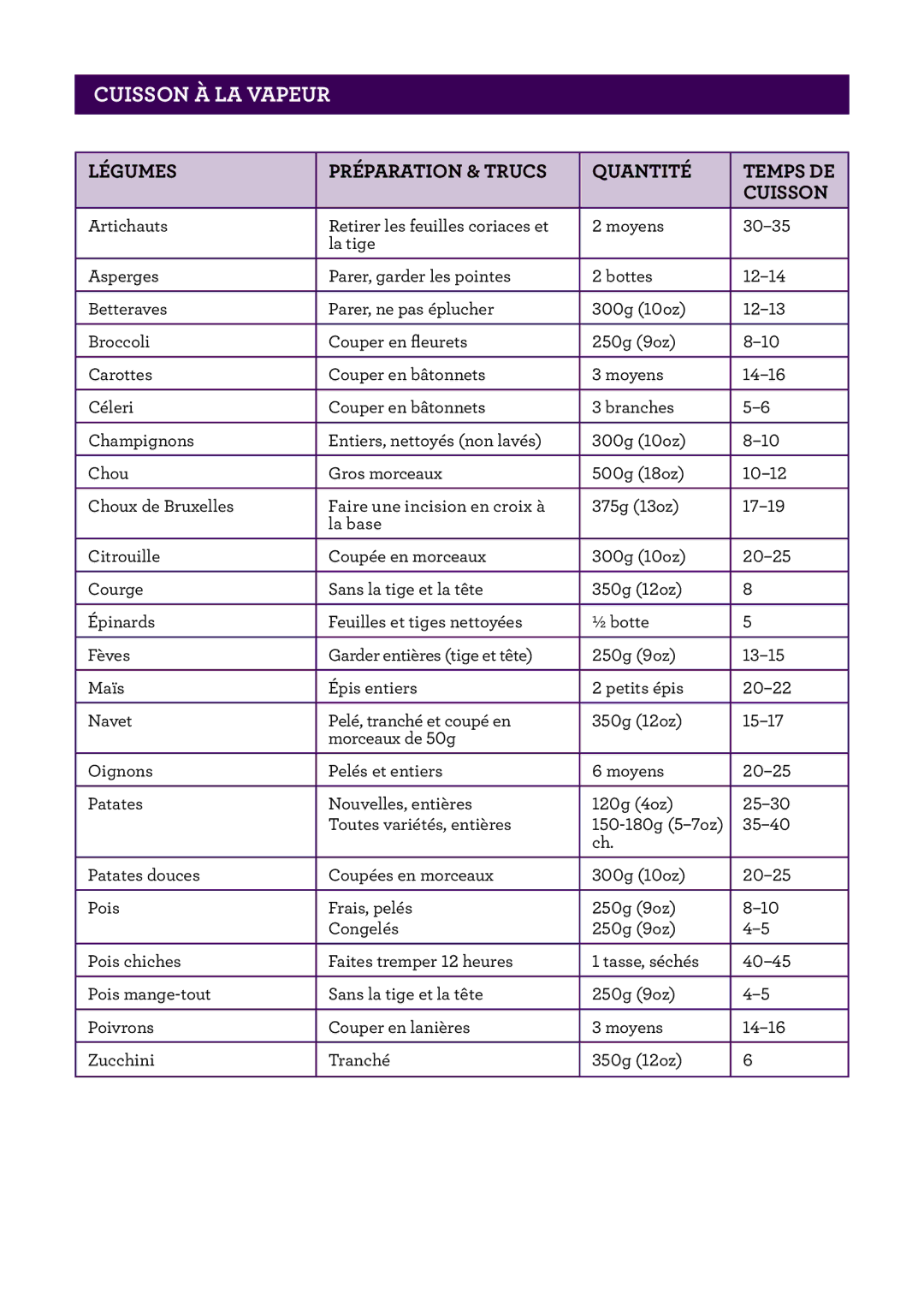 Breville BRC600XL manual Légumes Préparation & Trucs Quantité Temps DE Cuisson 