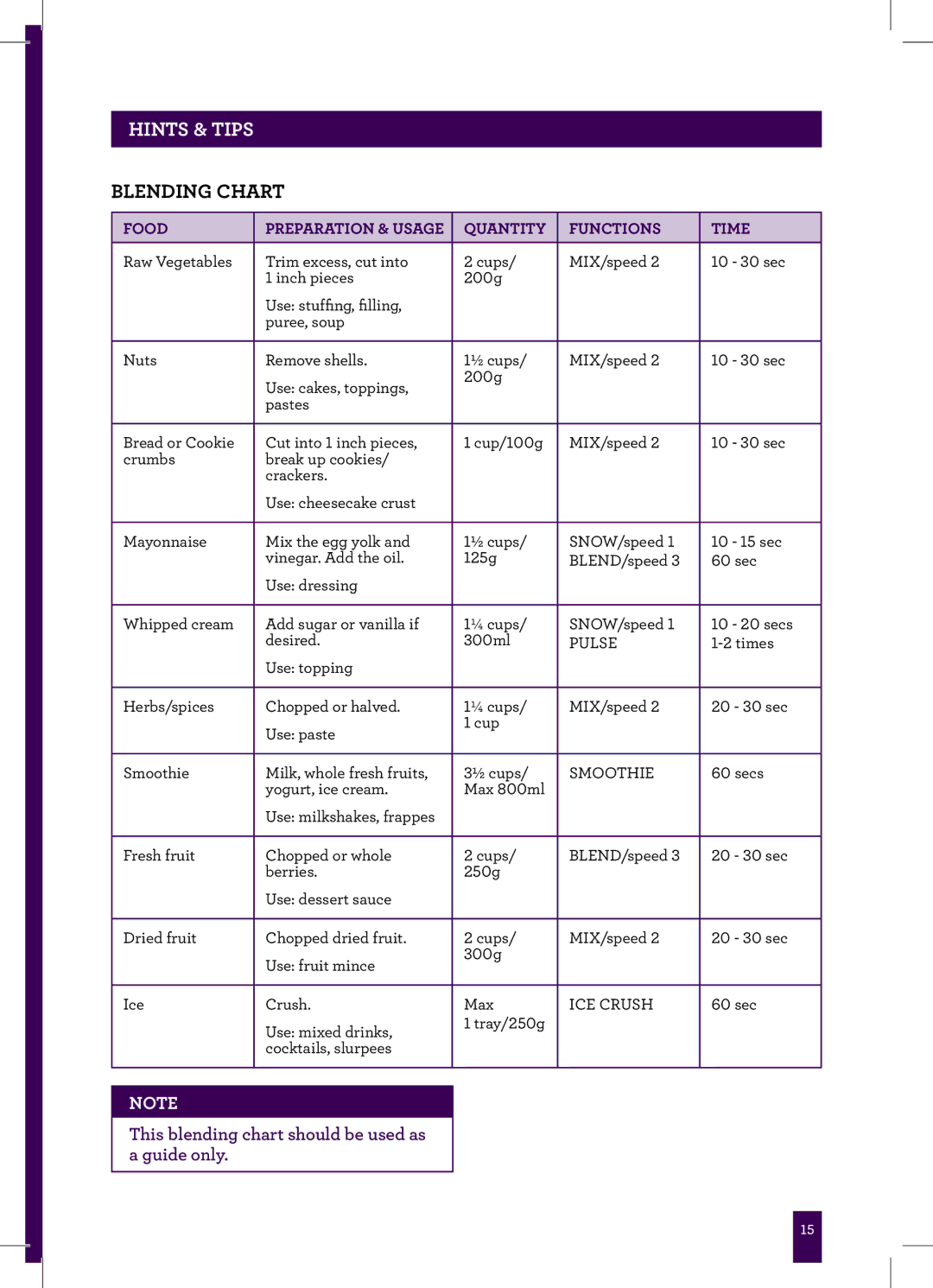 Breville BBL605XL, Breville manual Hints & Tips, Blending Chart 