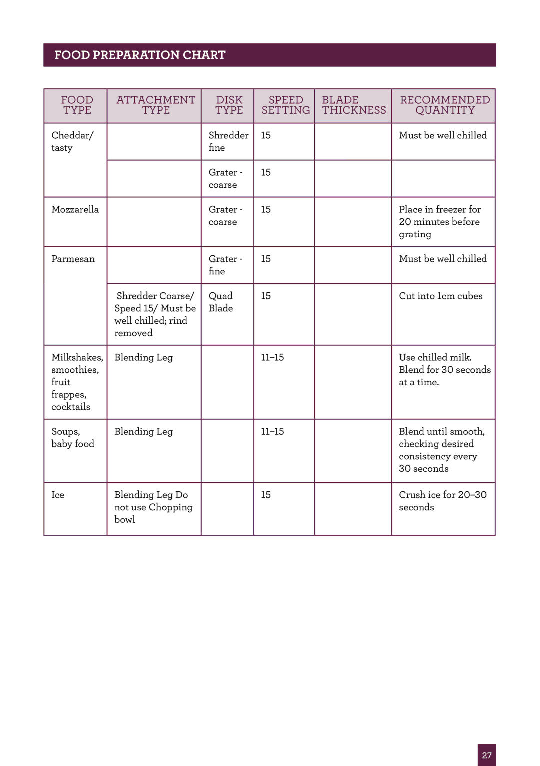 Breville BSB530 manual Chart 