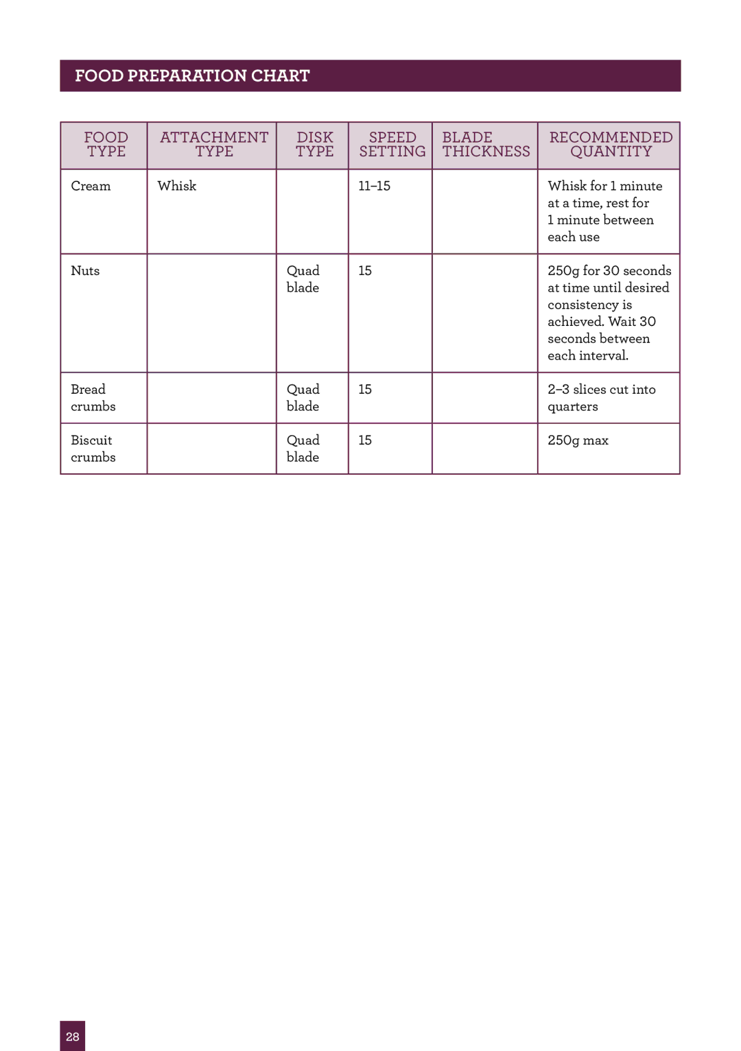 Breville BSB530 manual Food Preparation Chart 