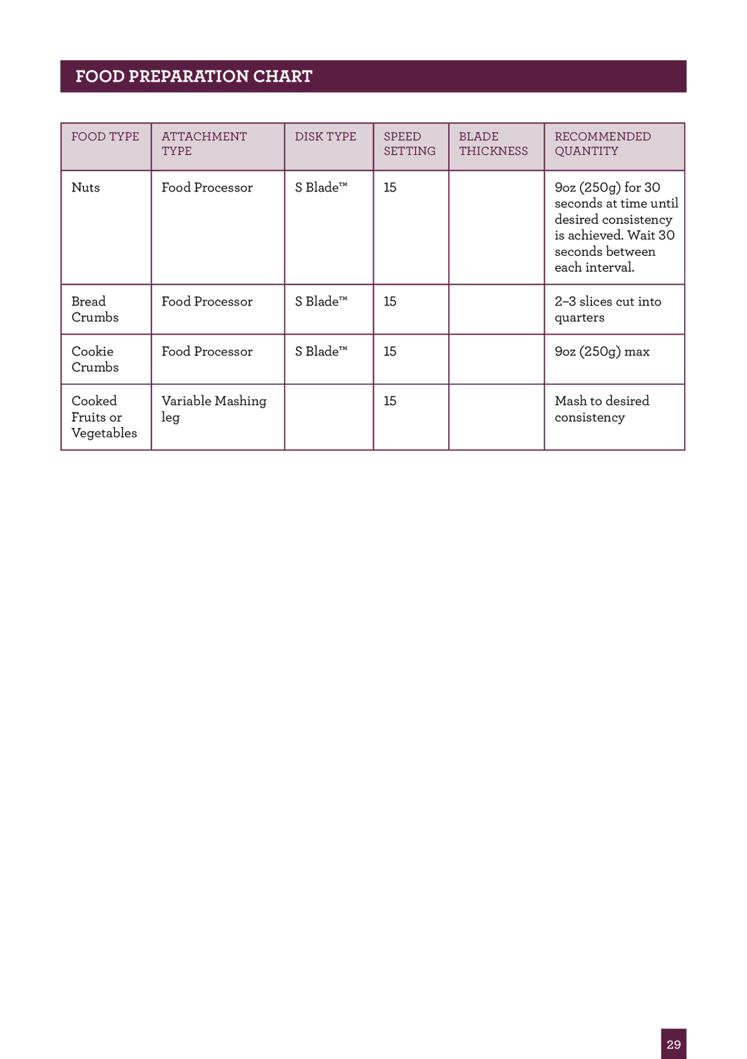 Breville BSB530XL manual Chart 