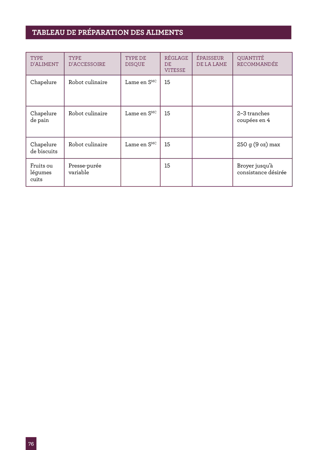 Breville BSB530XL manual Tableau DE Préparation DES Aliments 