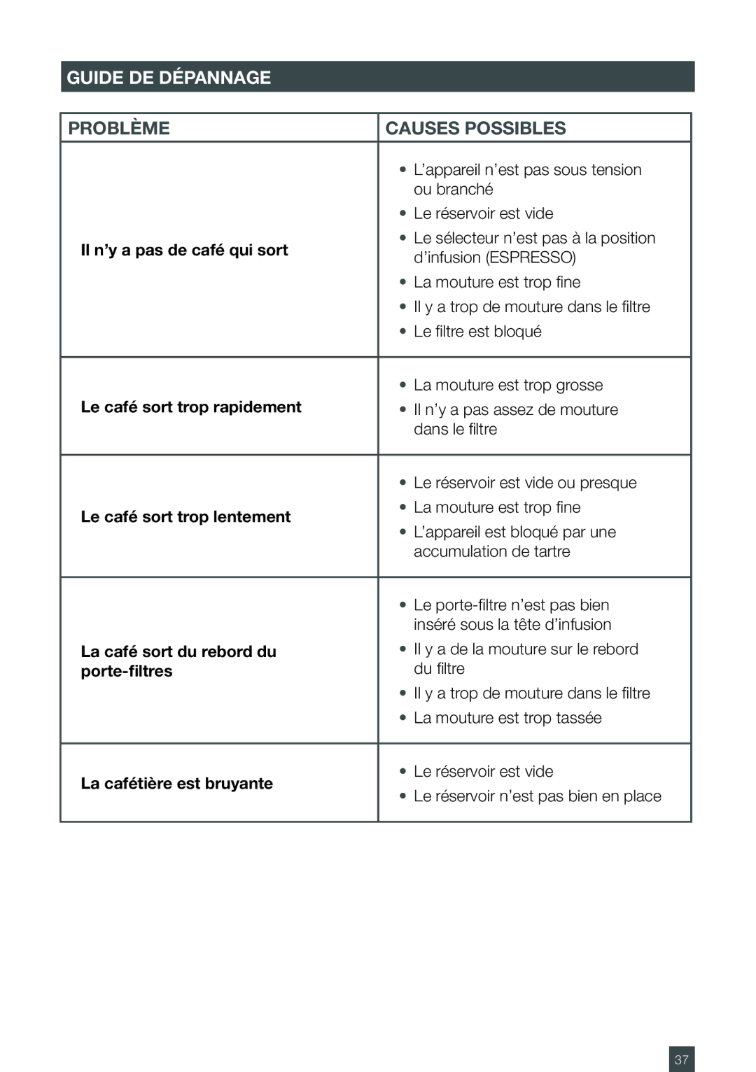 Breville ES6SXL /A, ESP6SXL manual Guide DE Dépannage 