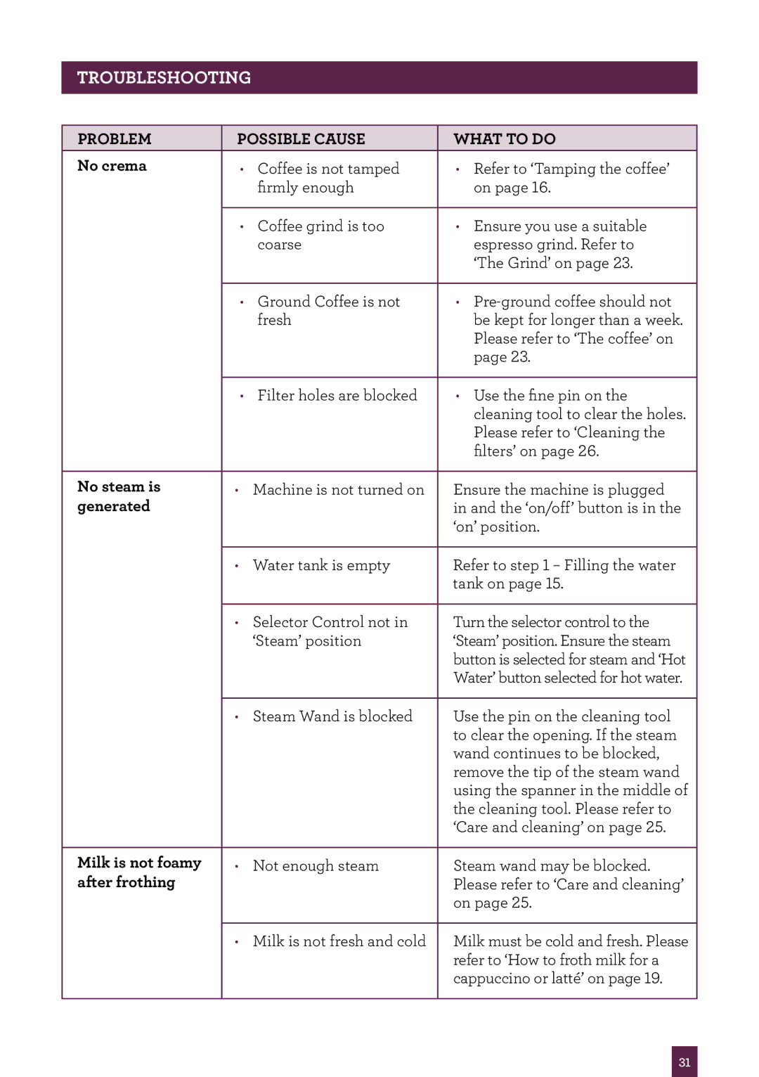 Breville ME 67 manual Problem Possible Cause What to Do No crema, No steam is, Generated, Milk is not foamy, After frothing 